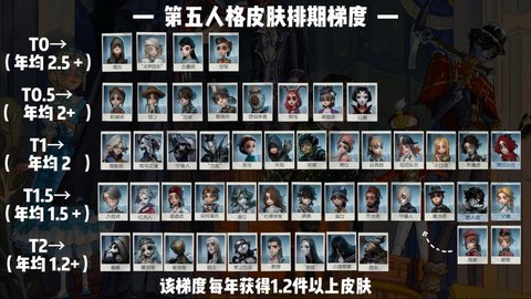 第五人格人格怎么安排[图2]