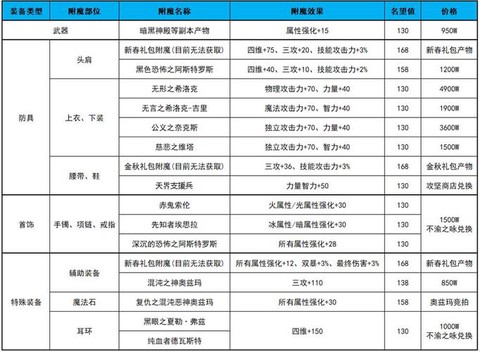 dnf天域怎么附魔[图1]