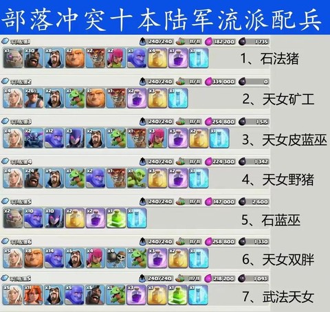 部落冲突十本怎么配兵[图2]