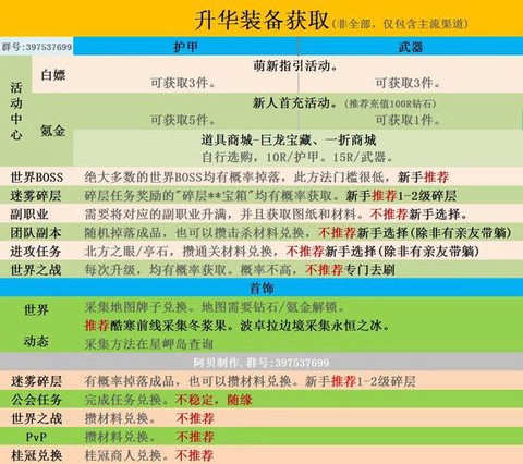 激战2怎么获得装备