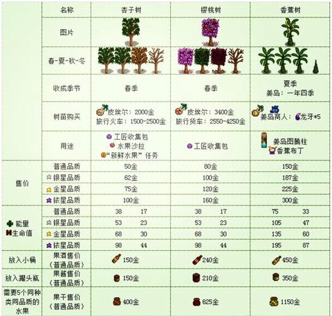 星露谷物语果树怎么种[图1]