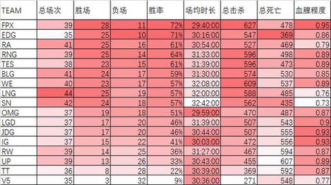 英雄联盟数据怎么看