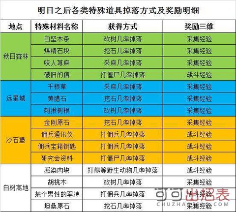 明日之后怎么刷熟练度[图1]