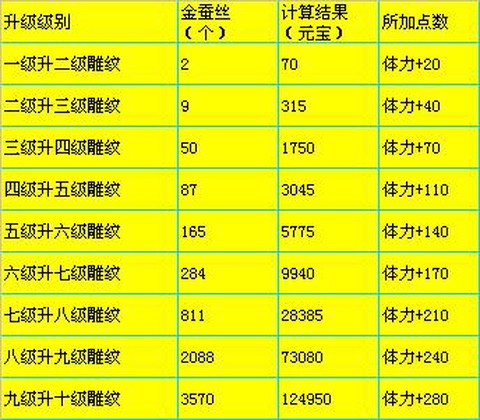 天龙八部雕文怎么升级[图2]