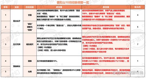梦幻西游力普陀怎么玩[图1]