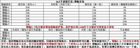 dnf增幅需要什么