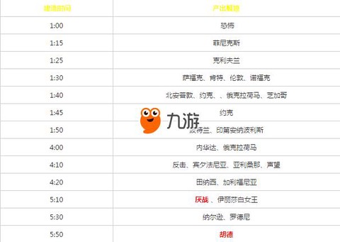 碧蓝航线建造时间怎么[图1]