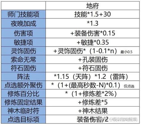 梦幻西游什么是固伤