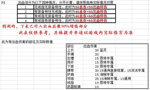 dnf如何提升伤害