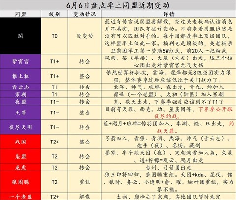 率土之滨同盟怎么分组