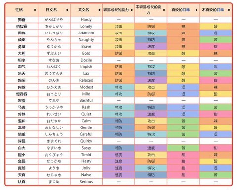 口袋妖怪性格什么好[图2]