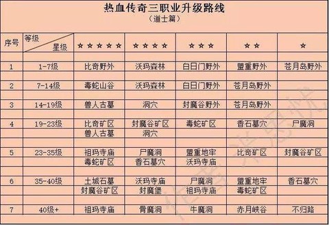 热血传奇怎么升级快[图1]