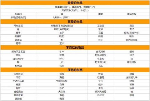 星露谷物语哈维喜欢什么[图1]