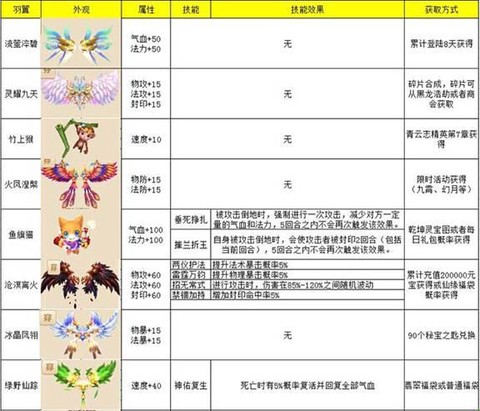 诛仙手游羽翅怎么获得