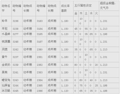 大话西游畜牧养什么赚钱[图2]