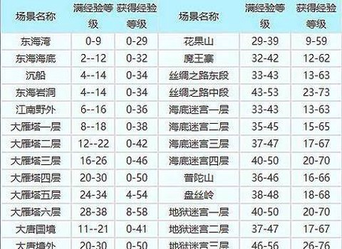 梦幻西游怎么得经验