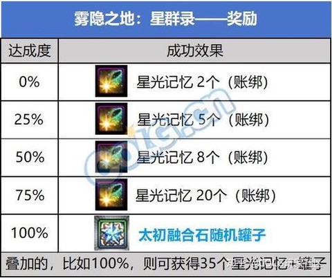 dnf装备怎么有星星[图2]