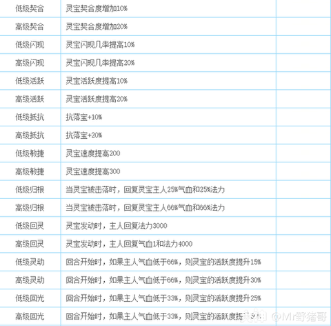 大话2怎么悟灵宝技能[图2]