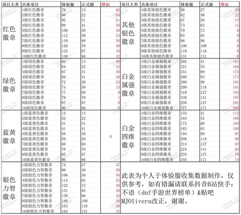 dnf荣誉等级怎么升[图2]