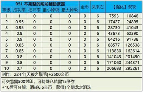 龙之谷93怎么升级