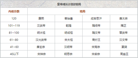 皇帝成长计划[图2]