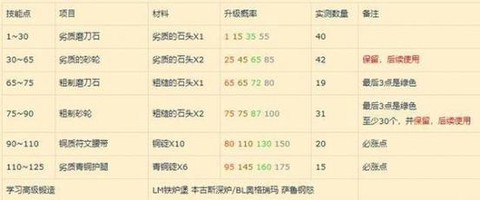 魔兽世界工程学怎么练[图2]