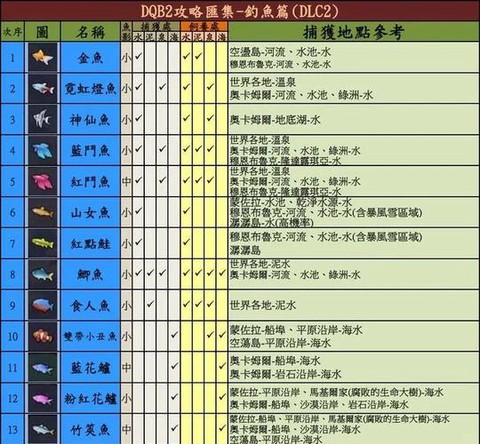冒险岛2怎么升级钓鱼[图2]