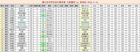 魔力宝贝满级后干什么[图1]