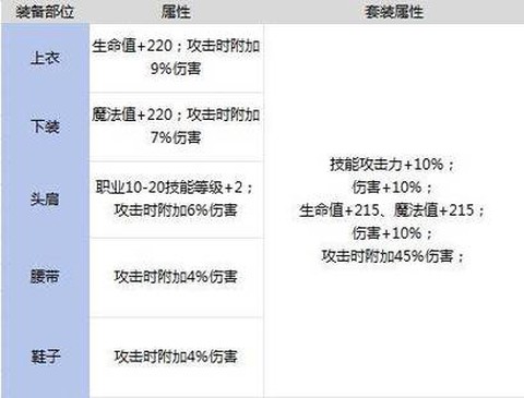 dnf深海套怎么做[图1]