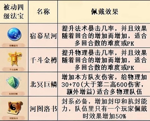 梦幻西游dt带什么法宝[图2]