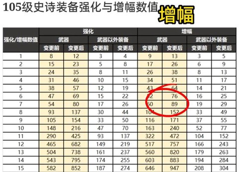 dnf增幅需要什么材料