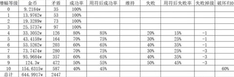 dnf增幅需要什么材料[图2]