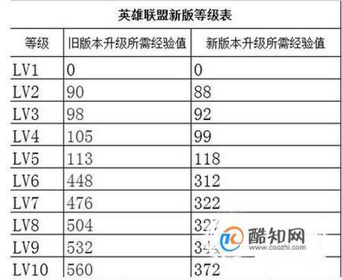 英雄联盟怎么加经验[图2]