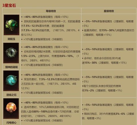 暗黑3传奇宝石怎么获得[图1]