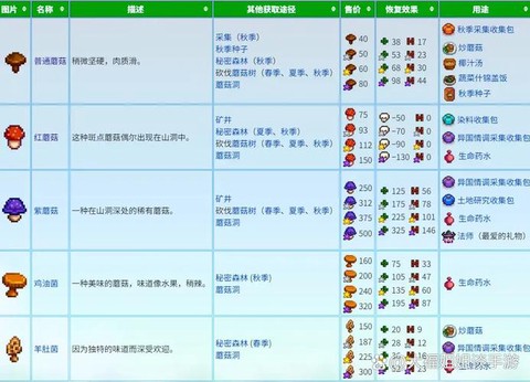 星露谷物语怎么收获[图1]