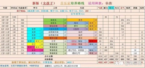 大话2新孩子怎么培养[图1]