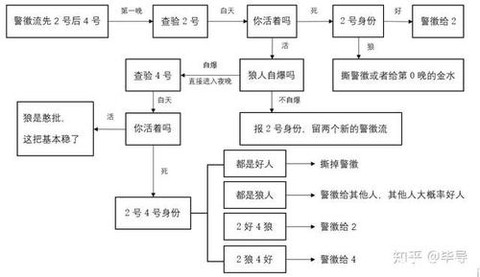 狼人杀警辉流什么意思[图2]