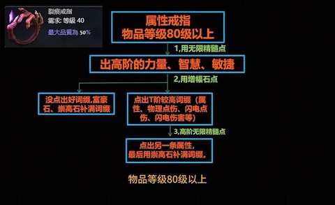 流放之路传奇装备怎么洗[图2]