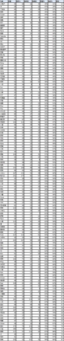 狼人杀最高什么段位[图2]