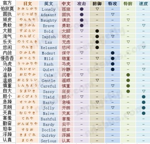 口袋妖怪什么性格最好