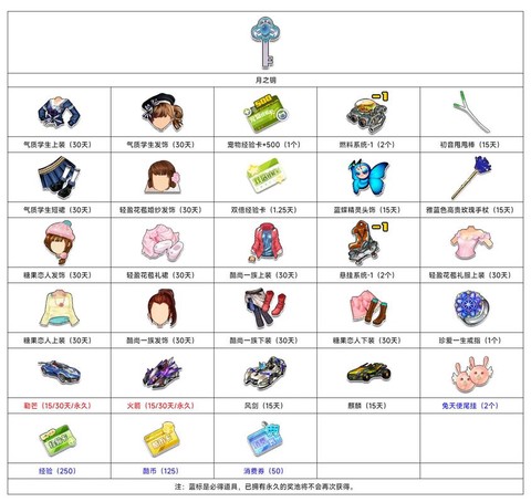 qq飞车开什么道具[图2]