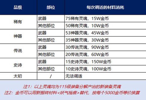 dnf升到90送什么[图1]
