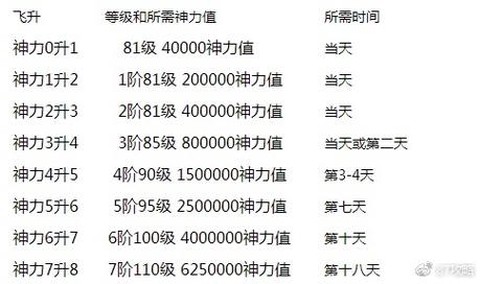 魔域神力等级怎么提升[图1]