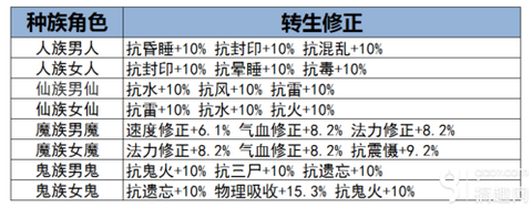 大话西游手游如何转生[图1]