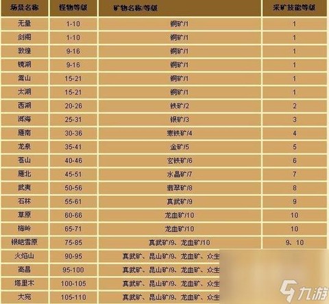 天龙八部怎么升级采矿[图2]