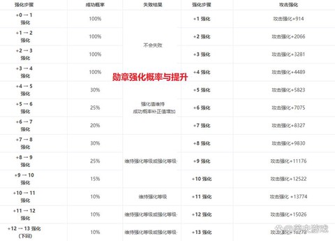 dnf勋章怎么强化[图2]