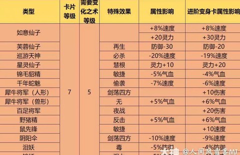 梦幻西游怎么合成卡片[图2]