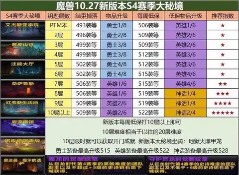 魔兽世界大秘境什么意思[图2]