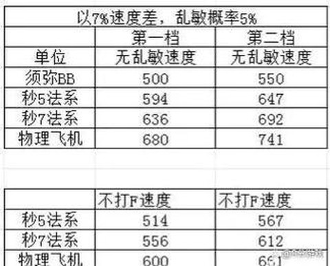 梦幻西游速度有什么用[图1]