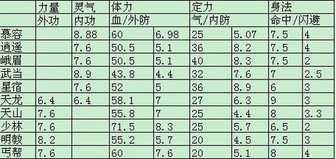 天龙八部3明教怎么加点[图1]